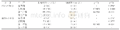 表2 镇痛组与非镇痛组各产程中焦虑/抑郁情绪障碍情况[名（%）]