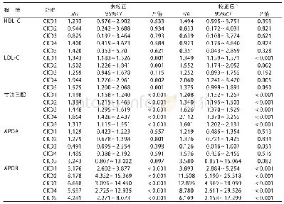 表2 不同CKD分期患者的血脂相关指标与心血管事件的关系分析