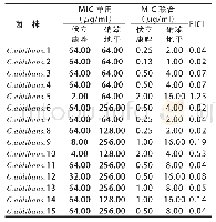 表2 伏立康唑单独和联合硝苯地平对白念珠菌体外抗真菌药物敏感性