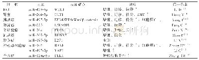 《表2 DLX6-AS1与多种mi R结合调控下游靶点》