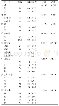 表2 不同临床病理特征的NSCLC患者CTC阳性率分布[例（%）]