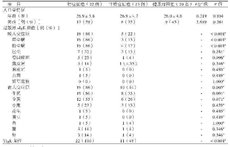 表1 特应征组和非特应征组反复喘息患儿与健康对照组儿童的人口学特征及过敏原检测结果比较