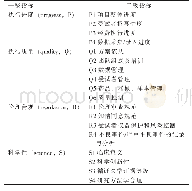 《表1 研究者发起的临床研究 (IIT) 项目实施过程质量评估指标体系》