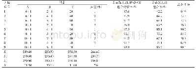 《表1 正交实验结果：姜黄挥发油羟丙基-β-环糊精包合物的制备、稳定性及其抗真菌活性》