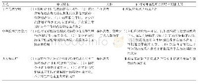 表1 FDA拓展性使用药物的监管机制