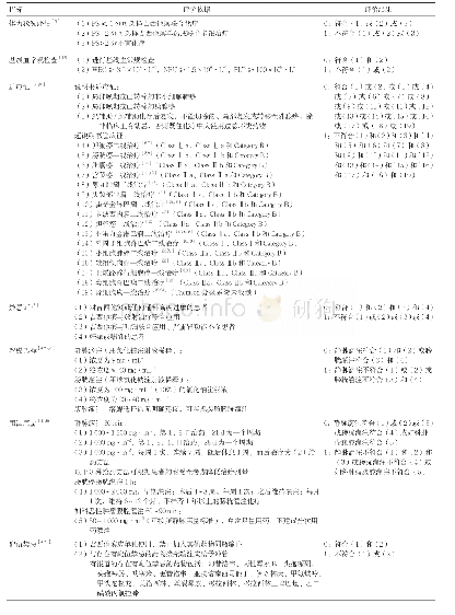 表1 吉西他滨合理应用评价标准