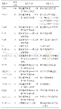 表3 警告信涉及美国联邦法规第21篇（21CFR）条款内容