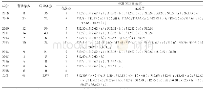 表2 2008—2018年警告信问题数量和涉及的联邦法规第21篇（21CFR）条款