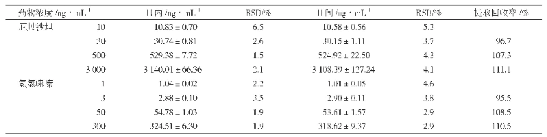 《表1 厄贝沙坦和氢氯噻嗪在血浆中的精密度（RSD）和提取回收率》