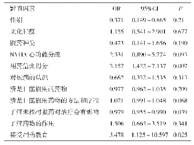 表3 影响心力衰竭患者的服药依从性多因素分析