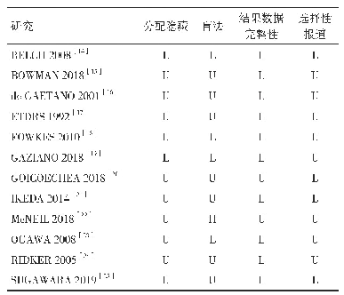 表2 Cochrane各条目偏倚风险评估