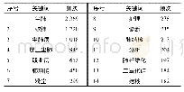 表3 我国2001—2017年尘肺病研究文献高频关键词分布表