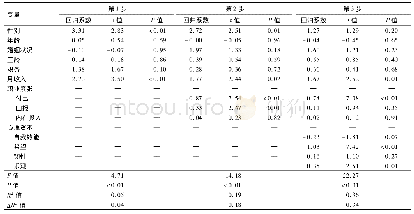 《表3 人口学变量、职业紧张、心理资本对工作满意度影响的多重线性回归分析》