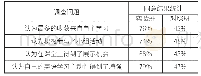 《表1 两班级的问卷统计结果》