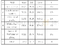 Table 3 Preference of Services in the App