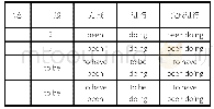 表2：辨明英语“时态”  识别动词“是非”