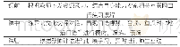 《表2 翻转课堂教学模式下学生任务分配》