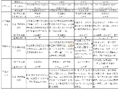 表1 第一学期的艺术ESP大学英语课程设计