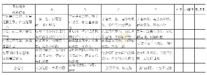 表1：小组合作学习在初中英语写作中的应用