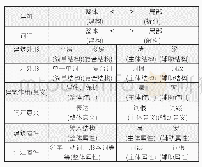 表一：英语词汇的结构、解构、建构——基于概念隐喻“词汇是建筑”