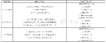 表二商务英语专业外贸方向专业课程设置表