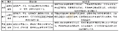 表1：新建本科高校应用型英语类专业人才培养模式研究——以武汉晴川学院为例