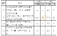 表2：浅析当代中国学生的学习风格