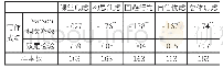 表2 英语写作焦虑和写作成绩的相关性