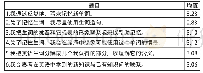 表1 词汇学习策略调查结果(n=125)