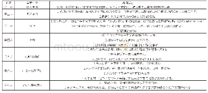 表1：基于多模态理论的大学英语听说课教学设计探讨