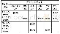 表1 学生在英语教学中各个层次教学目标对应位置