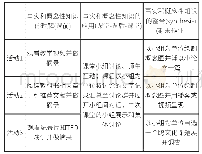 表2《跨文化交际》课程翻转课堂的教学活动选择板