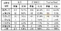 表1 王维田园诗及其英译本及物性过程分布情况