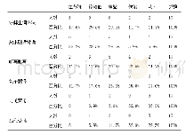 表3 课堂教学活动情况统计表(教师问卷)