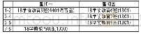 《表一授课班级、时间、教室信息一览表》