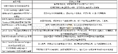 表1《新视野英语教程1》的思政育人元素列表