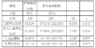 表1 通过医学(护理)英语的学习，掌握了医学专业术语的哪些记忆方法