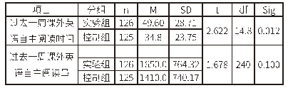 表1 实验后实验组和控制组的独立样本t检验