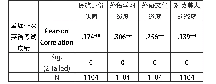 表格1 英语学习态度四因子和学习成绩的相关性