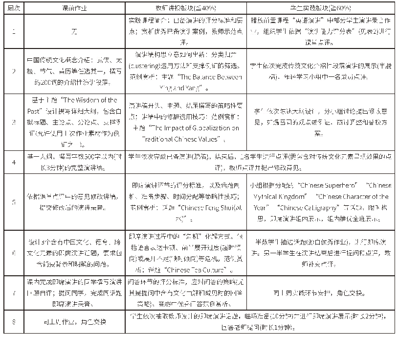 表1 英语演讲实践教学设计大纲