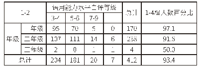 表1 L高校大学生英语语用能力自评等级统计表