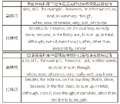 表1 商务英语语料库与黑龙江大学商务英语语料库中话语标记语的高频词与低频词