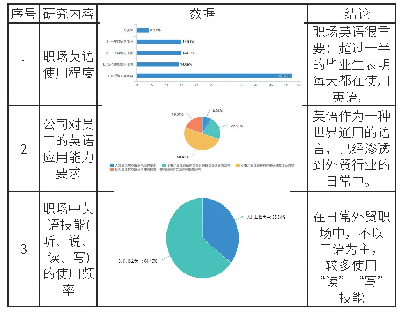 表2：“粤港澳大湾区”背景下外贸从业人员英语能力需求研究