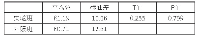 表1 实验班和对照班前测独立样本t检验结果