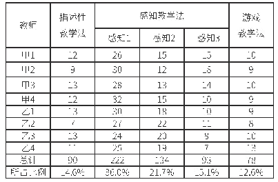 表1 被观察教师词汇教学运用的整体情况