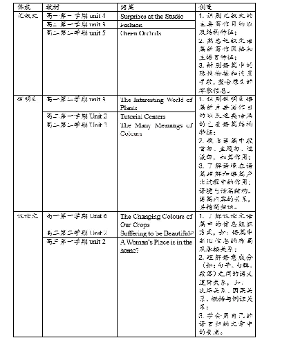 表2 基于牛津高中英语(牛津上海版)高中阶段各体裁语篇的概要写作教学实践体系