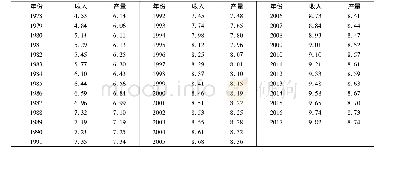 表1 1978—2017年渔民收入与水产品产量的自然对数值Tab.1 Natural logarithm of fishermen’s income and output of aquatic products during 1978—20