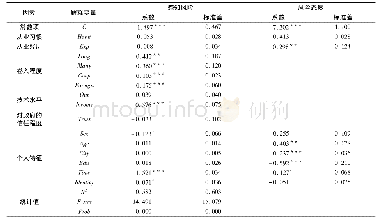 表3 计量模型估计结果Tab.3 Estimation results of the measurement model