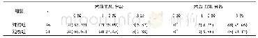 《表1 2组PCI术前及术后TIMI分级情况比较[n (%) ]》