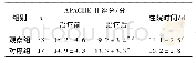 《表1 2组治疗前后APACHEⅡ评分水平及住院时间比较 (±s)》